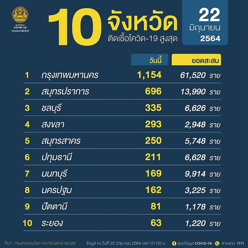 10 จังหวัด ติดเชื้อโควิด สูงสุด
