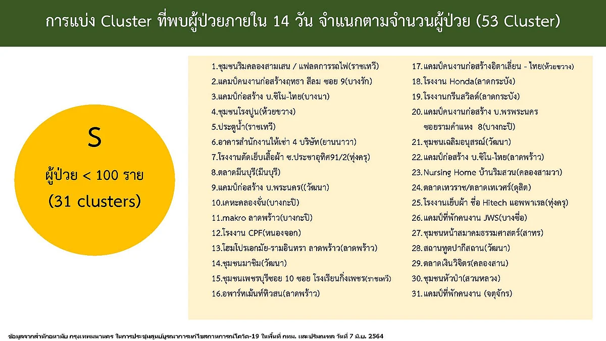 การแบ่งกลุ่มคลัสเตอร์ใหม่ตามขนาด พื้นที่ กทม.