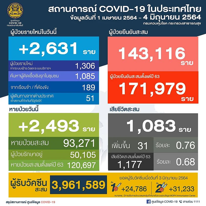 สถานการณ์โควิด-19 วันที่ 4 มิถุนายน 2564