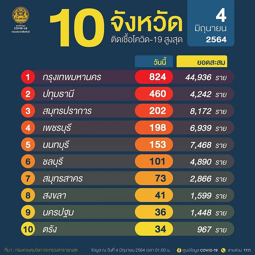10 จังหวัด ติดเชื้อโควิด สูงสุด