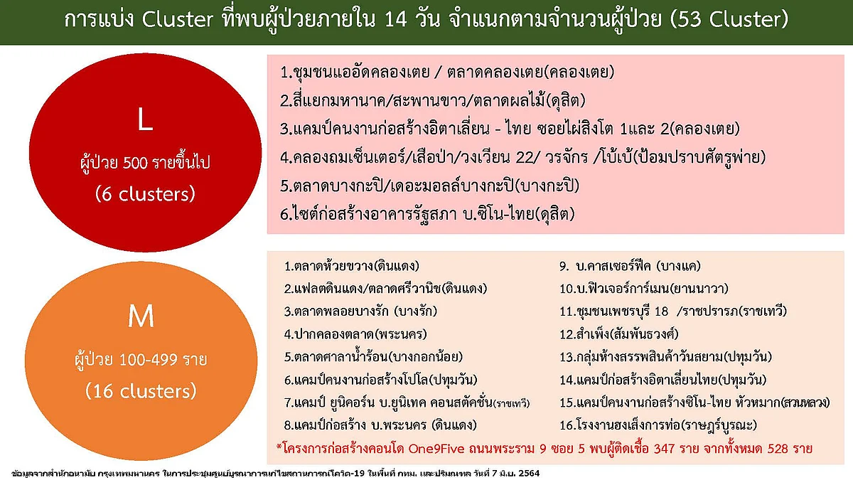 การแบ่งกลุ่มคลัสเตอร์ใหม่ตามขนาด พื้นที่ กทม.