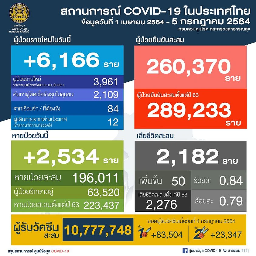 สถานการณ์โควิด-19 วันที่ 5 กรกฎาคม 2564