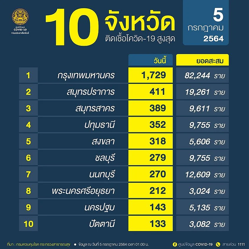 10 จังหวัด ติดเชื้อโควิด สูงสุด