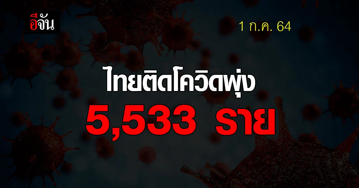 โควิดวันนี้ ศบค. รายงาน ยอดติดเชื้อ ไทยติดโควิด 5,533 ราย ตาย 57 ราย
