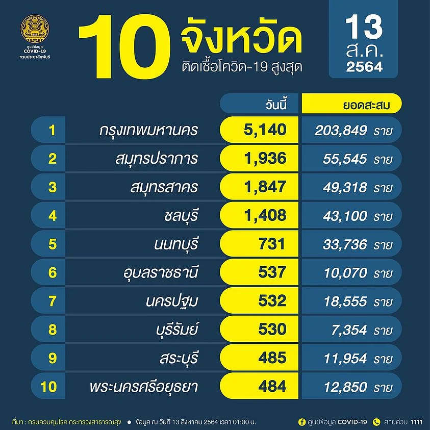 10 จังหวัด ติดเชื้อโควิด สูงสุด