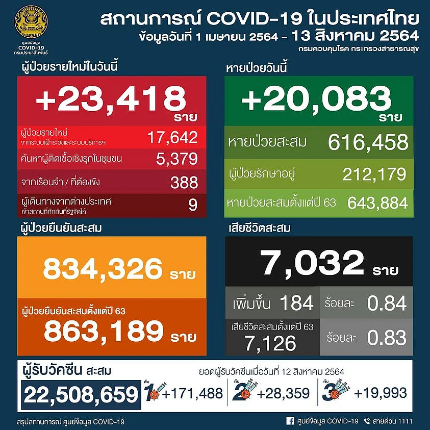 สถานการณ์โควิด-19 วันที่ 13 สิงหาคม 2564