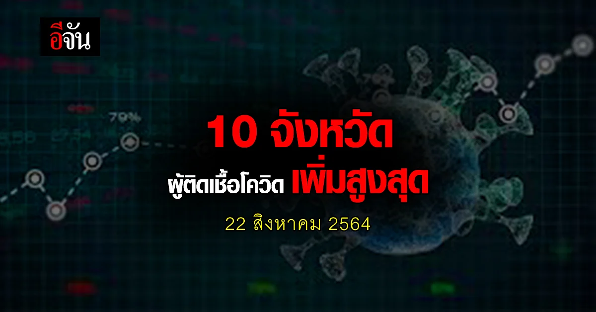 ศบค. เปิด 10 จังหวัด ติดเชื้อโควิด สูงสุด วันนี้ 22 สิงหาคม 2564