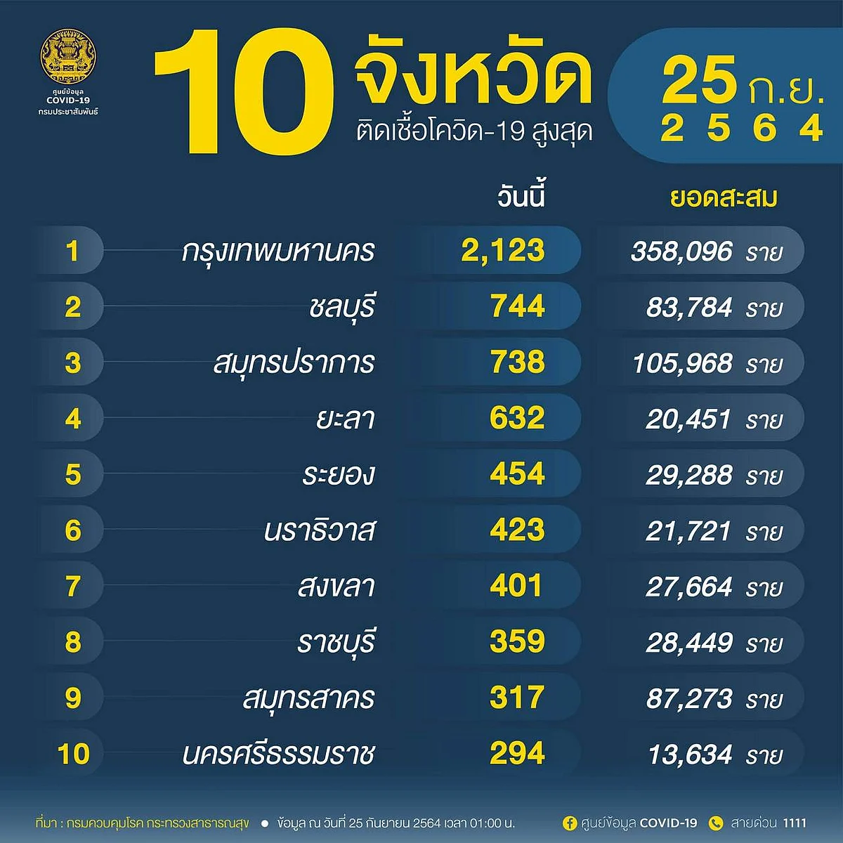 10 จังหวัด ติดเชื้อโควิด สูงสุด