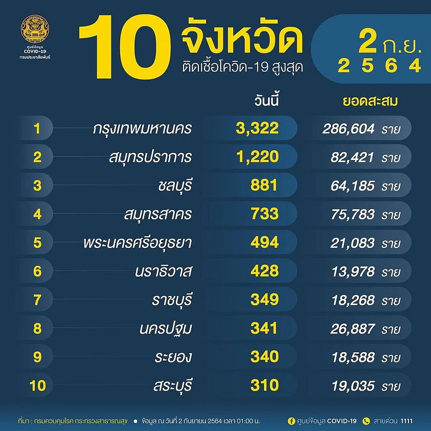 10 จังหวัด ติดเชื้อโควิด สูงสุด
