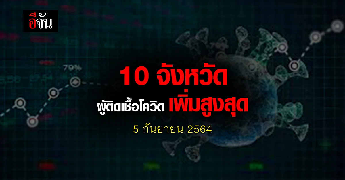 ศบค. เปิด 10 จังหวัด ติดเชื้อโควิด สูงสุด วันนี้ 5 กันยายน 2564