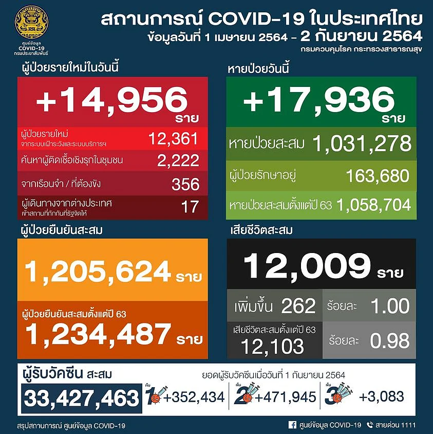 สถานการณ์โควิด-19 วันที่ 2 กันยายน 2564
