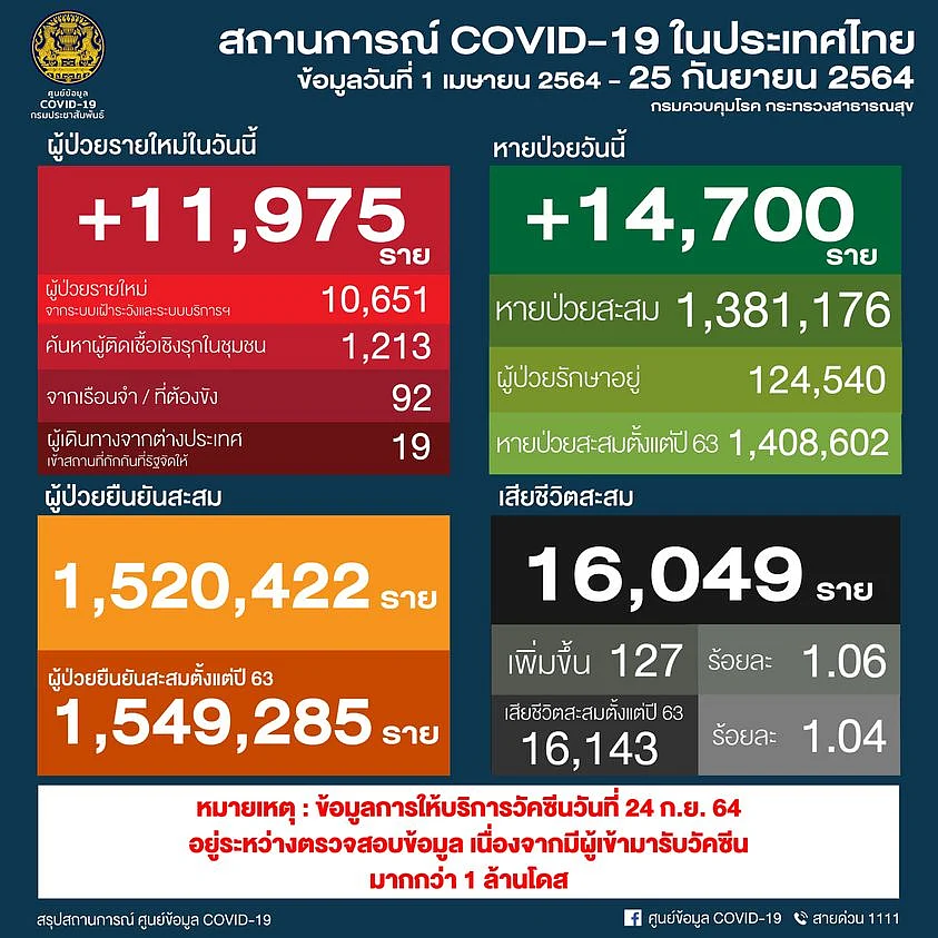 สถานการณ์โควิด-19 วันที่ 25 กันยายน 2564
