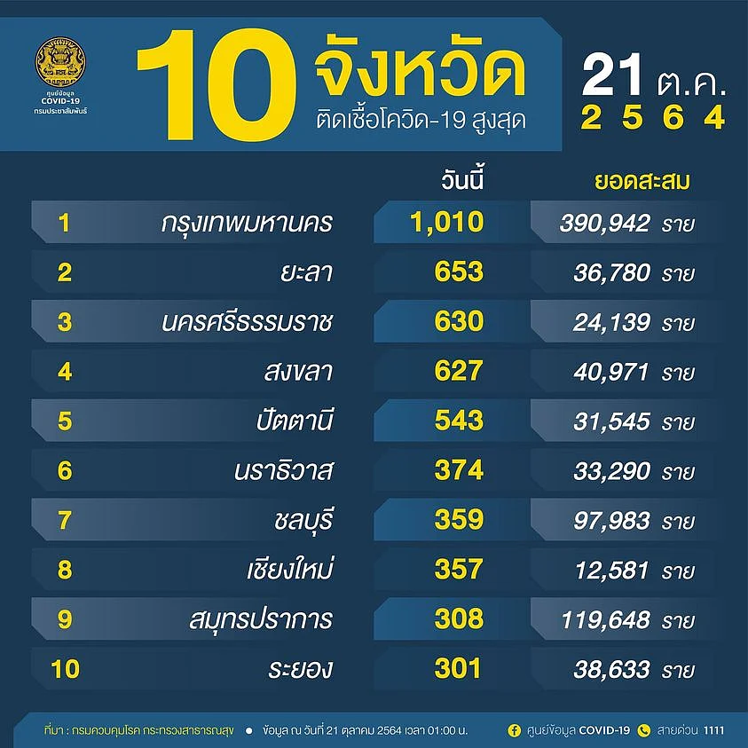 10 จังหวัด ติดเชื้อโควิด สูงสุด
