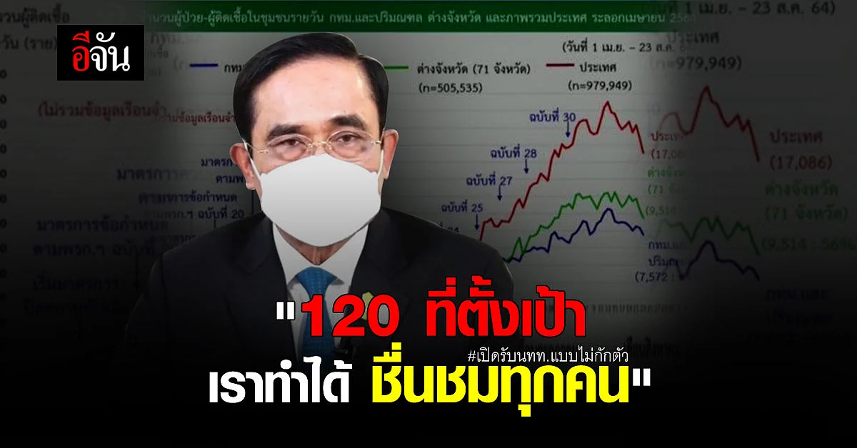 นายกฯ ชื่นชมคนไทย ชี้ 120 ที่ตั้งไว้ ถือว่าเป็นไปตามเป้า