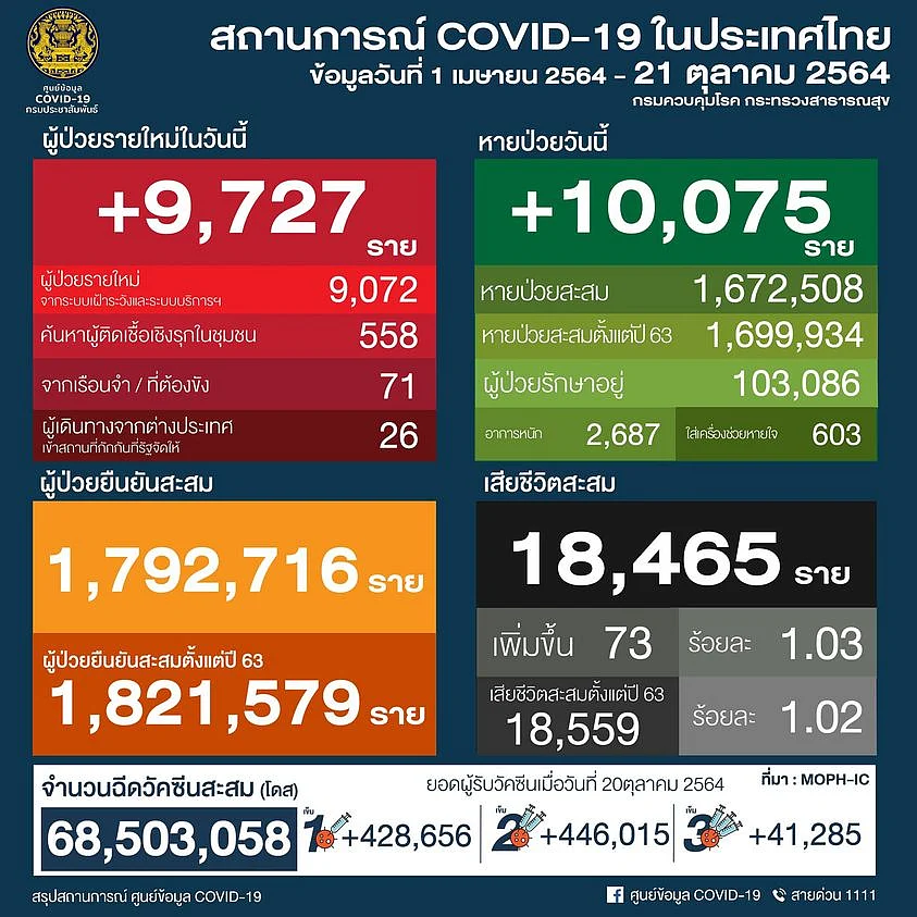สถานการณ์โควิด-19 วันที่ 21 ตุลาคม 2564
