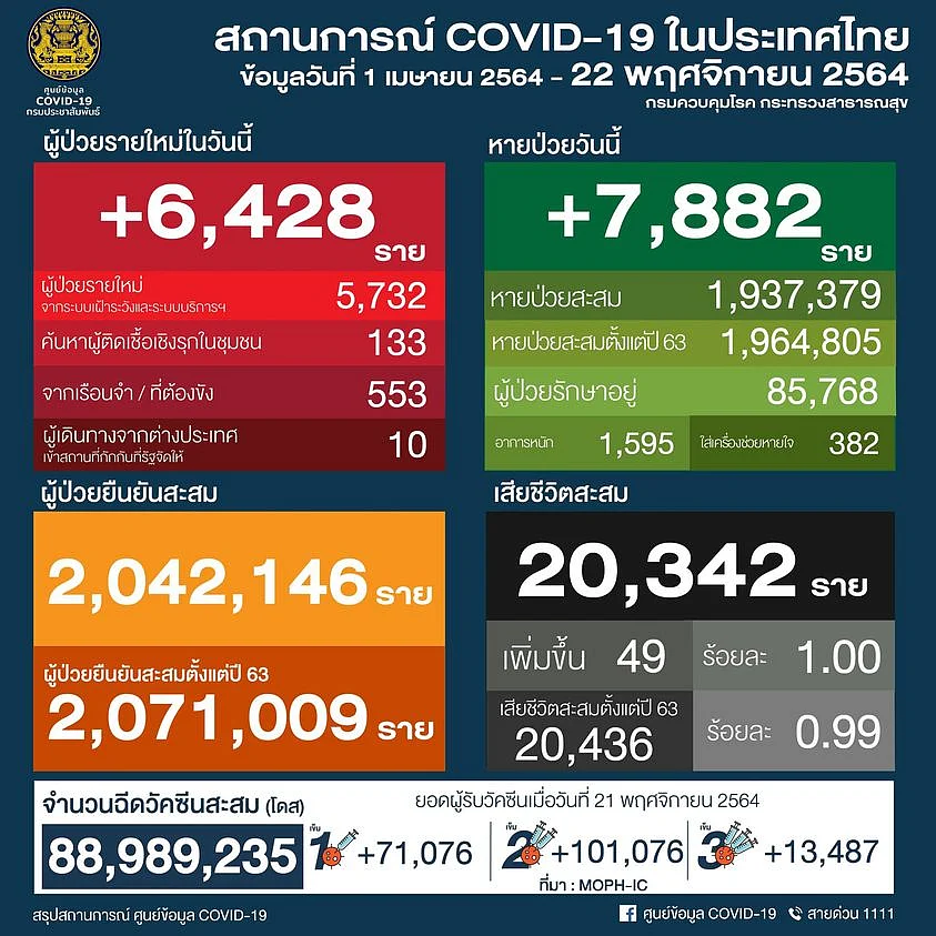 สถานการณ์โควิด-19 วันที่ 22 พฤศจิกายน 2564