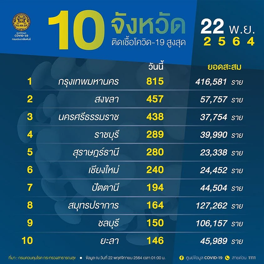 10 จังหวัด ติดเชื้อโควิด สูงสุด