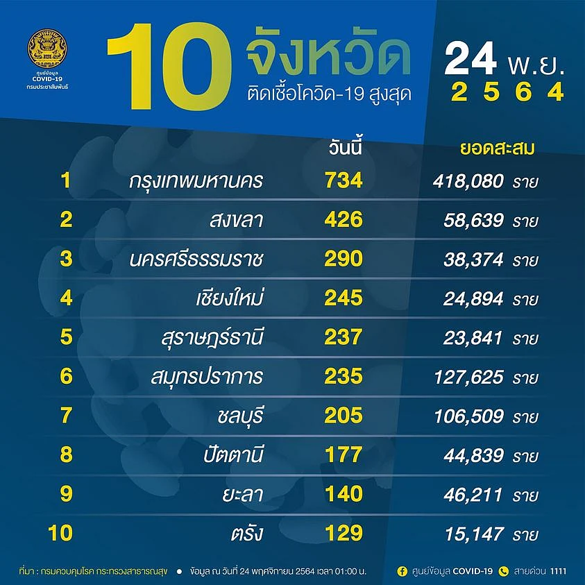 10 จังหวัด ติดเชื้อโควิด สูงสุด