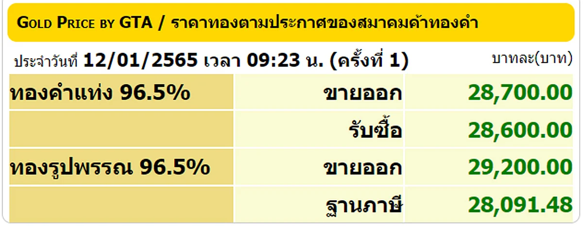 ราคาทองวันนี้ 12 ม.ค. 2565