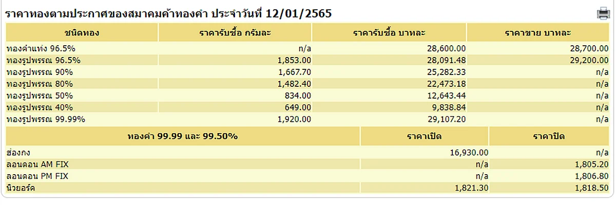 ราคาทองวันนี้ 12 ม.ค. 2565
