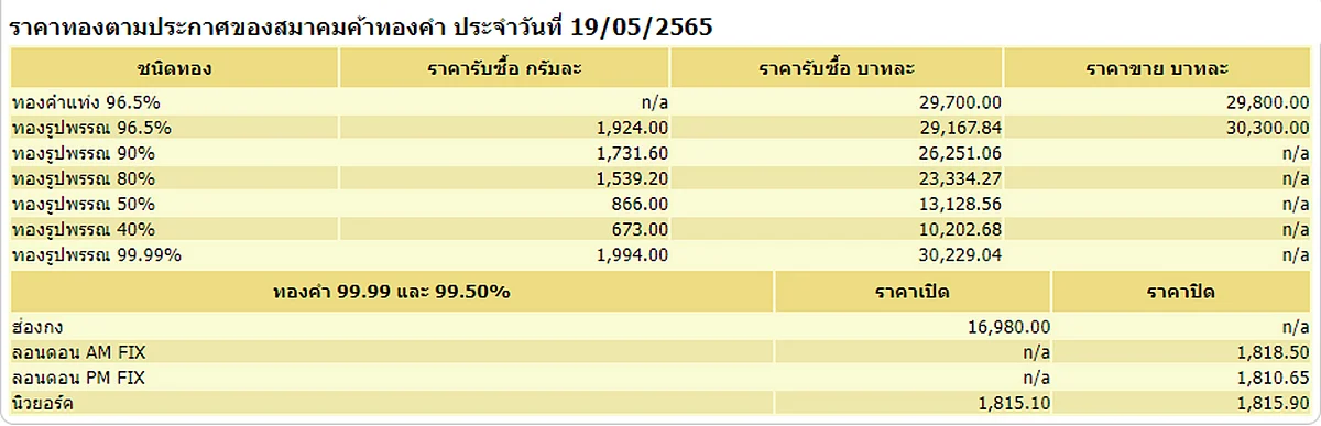 ราคาทองวันนี้ 19 พ.ค. 65