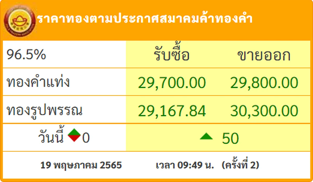 ราคาตามประกาศสมาคมค้าทองคำ 19/05/65