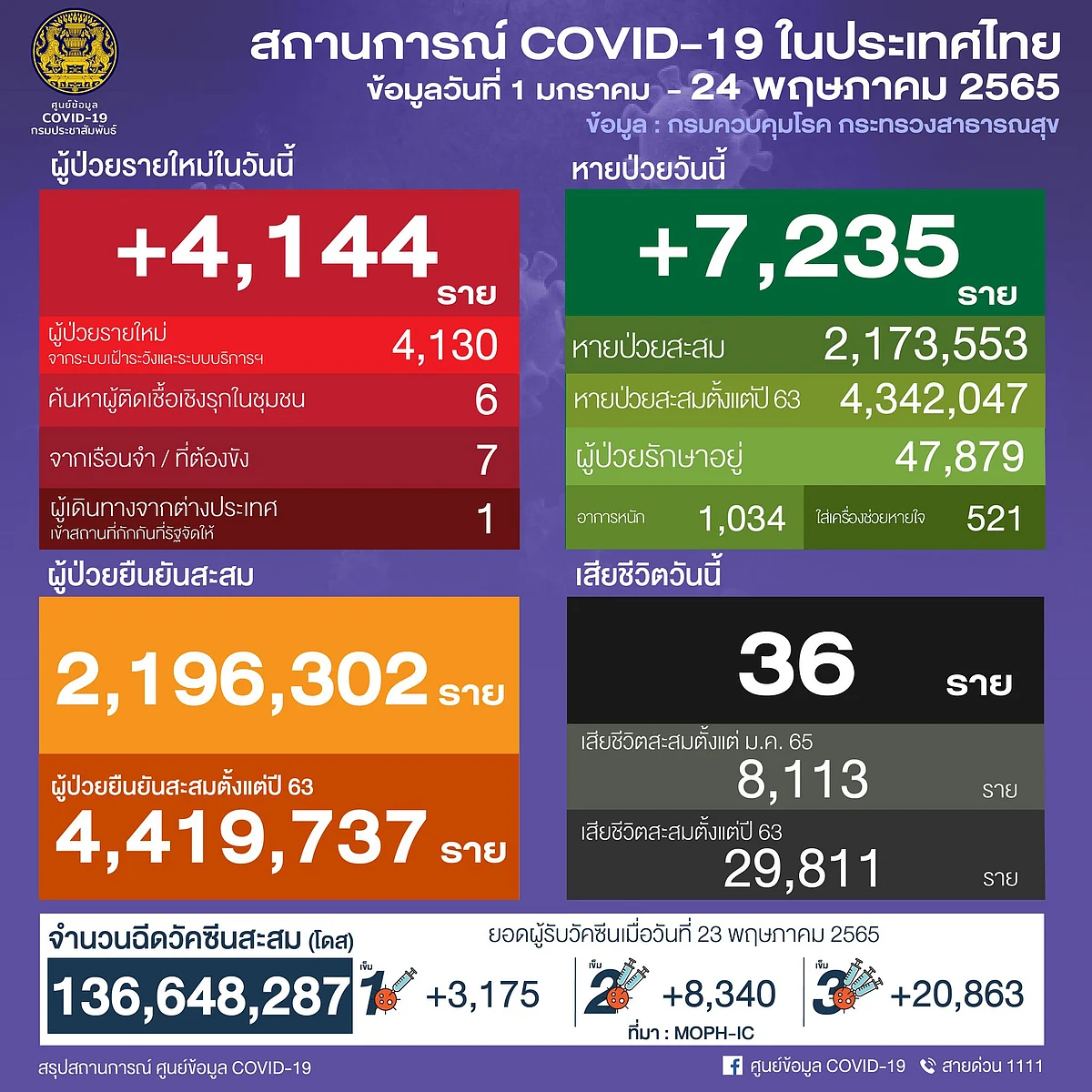 สถานการณ์โควิด 19 วันที่ 24 พฤษภาคม 2565