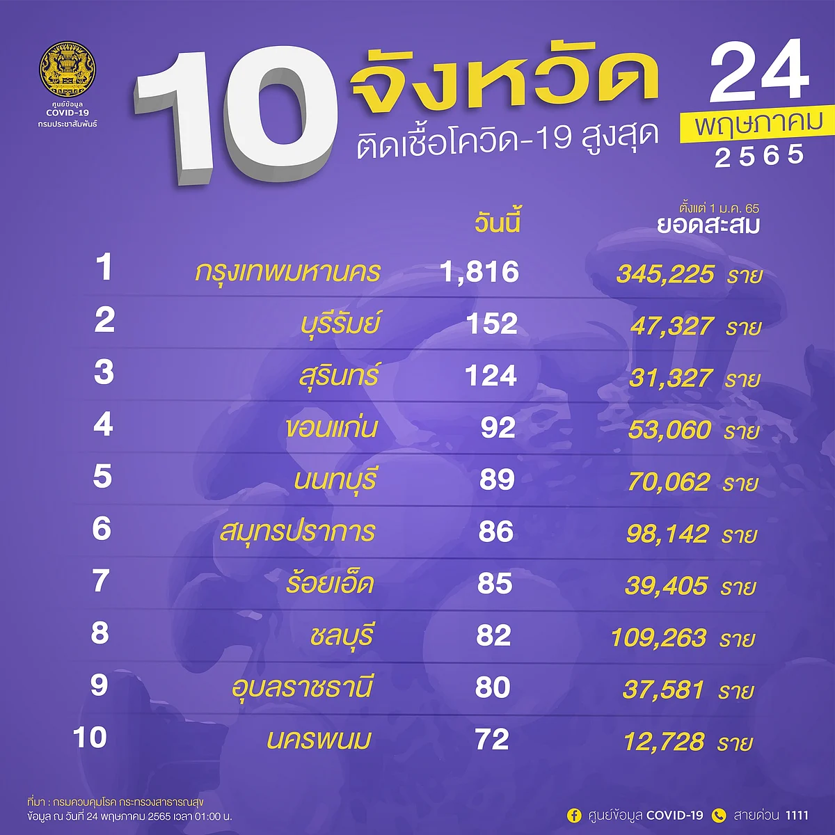 10 จังหวัด ติดเชื้อโควิด สูงสุด