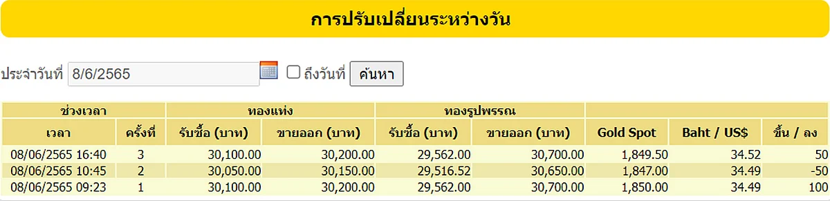 ปรับเปลี่ยนระหว่างวัน 08/06/2565