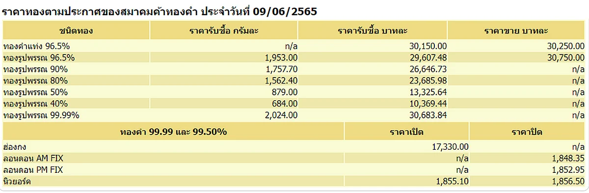 ราคาทองตามประกาศของสมาคมค้าทองคำ