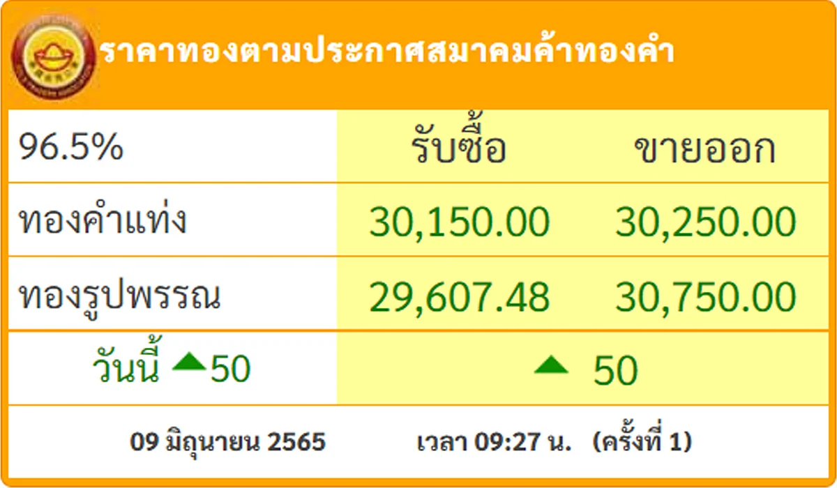 ราคาตามประกาศสมาคมค้าทองคำ 09/06/65
