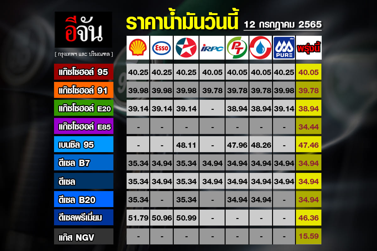 ราคาน้ำมันวันนี้ 20 กรกฎาคม 2565