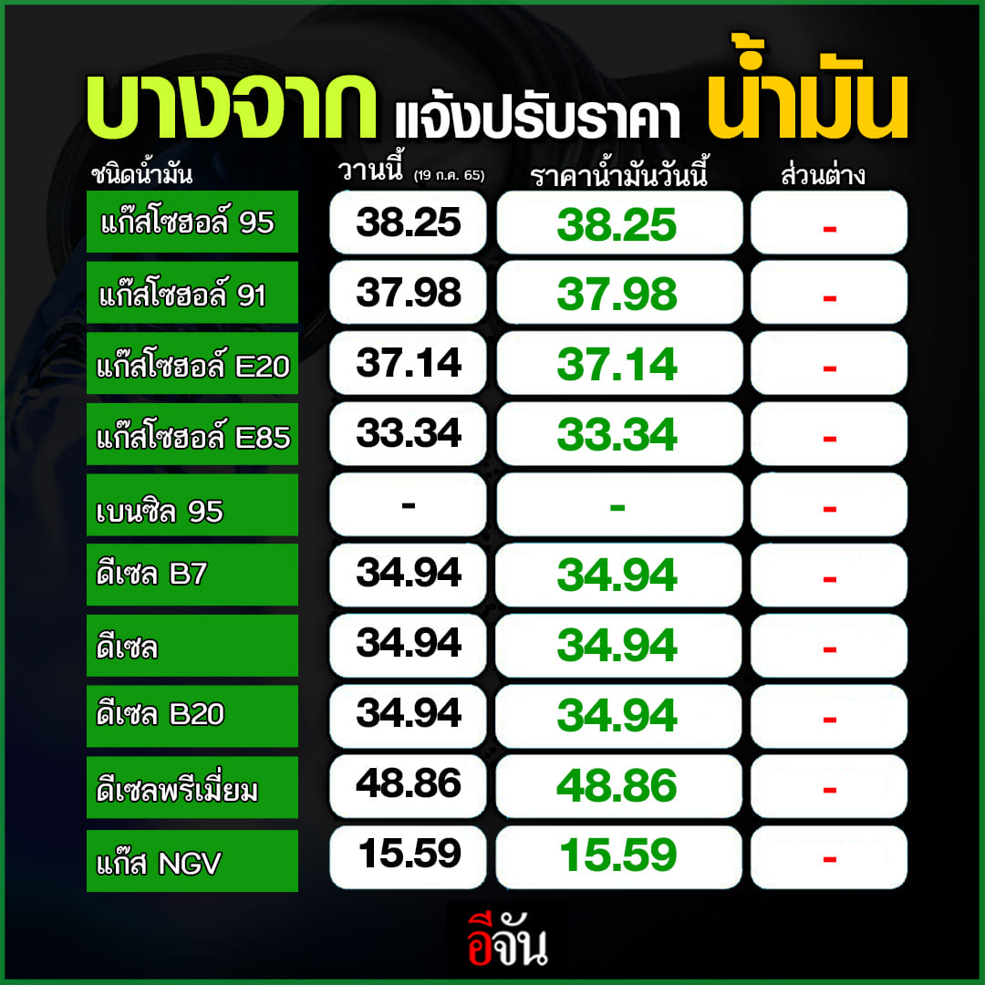 ราคาน้ำมันหน้าปั๊มบางจาก