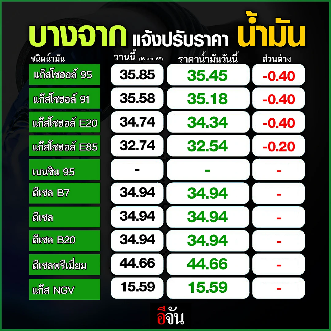ราคาน้ำมันหน้าปั๊ม บางจาก