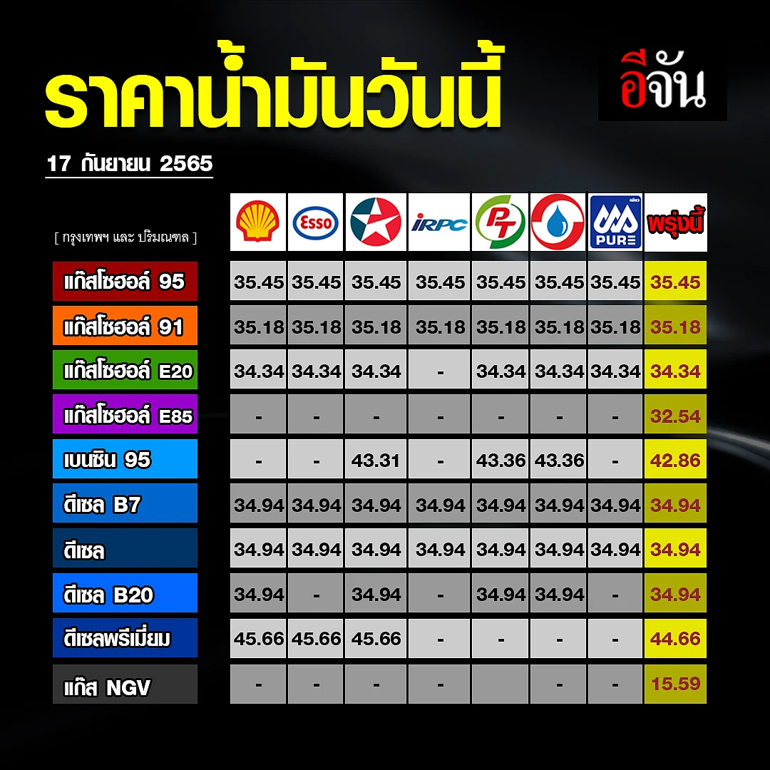 ราคาน้ำมันวันนี้ เสาร์ 17 กันยายน 2565
