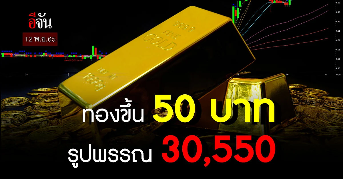 ราคาทองคำวันนี้ 12 พ.ย.65 เปิดตลาดราคาขึ้น 50 บาท รูปพรรณ 30,550