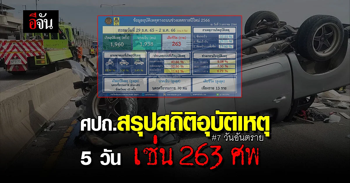 7 วันอันตราย! ศปถ.สรุป 5 วัน เซ่น 263 ศพ เจ็บเฉียด 2 พัน
