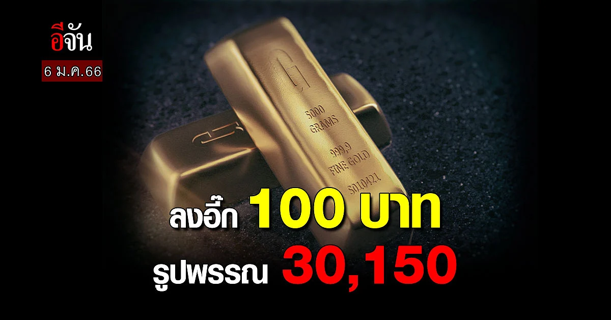ราคาทองวันนี้(6 ม.ค.66) ลงต่อเนื่องปรับ 2 ครั้งลง 100 รูปพรรณ 30,150