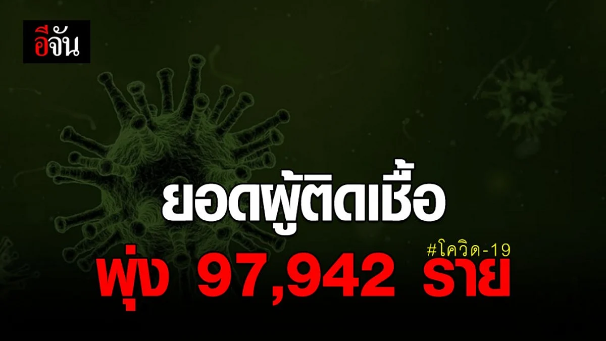 ยอดผู้ติดเชื้อโควิด-19 พุ่ง 97,942 คน ดับ 3,383 ราย