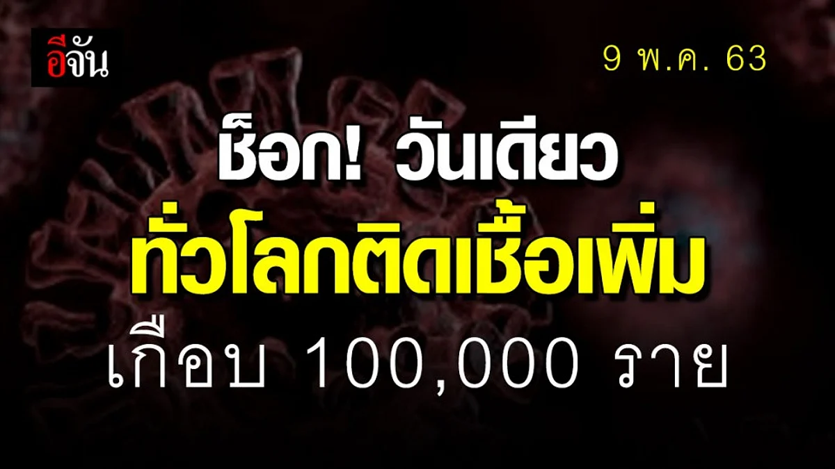 โอ้โห 9 พ.ค. 63 ยอดติดเชื้อโควิด-19 ทั่วโลกทะลุ 4 ล้านคนแล้ว วันเดียวเพิ่มเกือบแสนคน