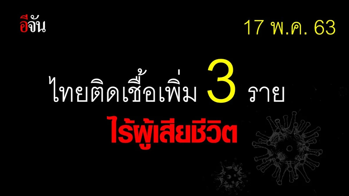 ศบค.เเถลงไทยพบผู้ติดเชื้อเพิ่ม 3 ราย หายเพิ่ม 1 ราย