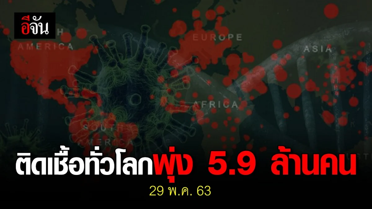 ผู้ติดเชื้อโควิดทั่วโลก พุ่งทะลุ 5.9 ล้านคน เสียชีวิตกว่า 3.6 แสนคน