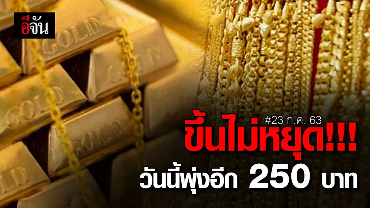 ราคาทองพุ่งแรง!!! ขึ้นราคาหลักร้อย 3 วันติด วันนี้ (23 ก.ค. 63) ขึ้นอีก 250 บาท