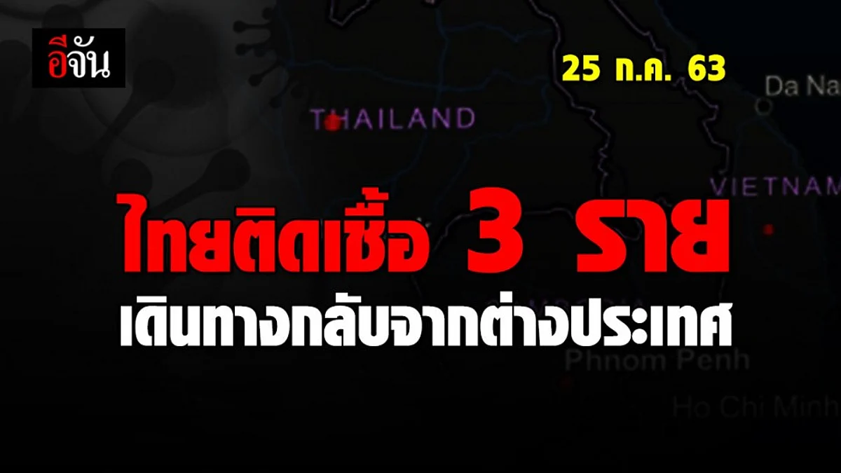 ไทยติดเชื้อเพิ่ม 3 ราย ยอดสะสมยืนยัน 3,282 คน กลับมาจาก ตปท.