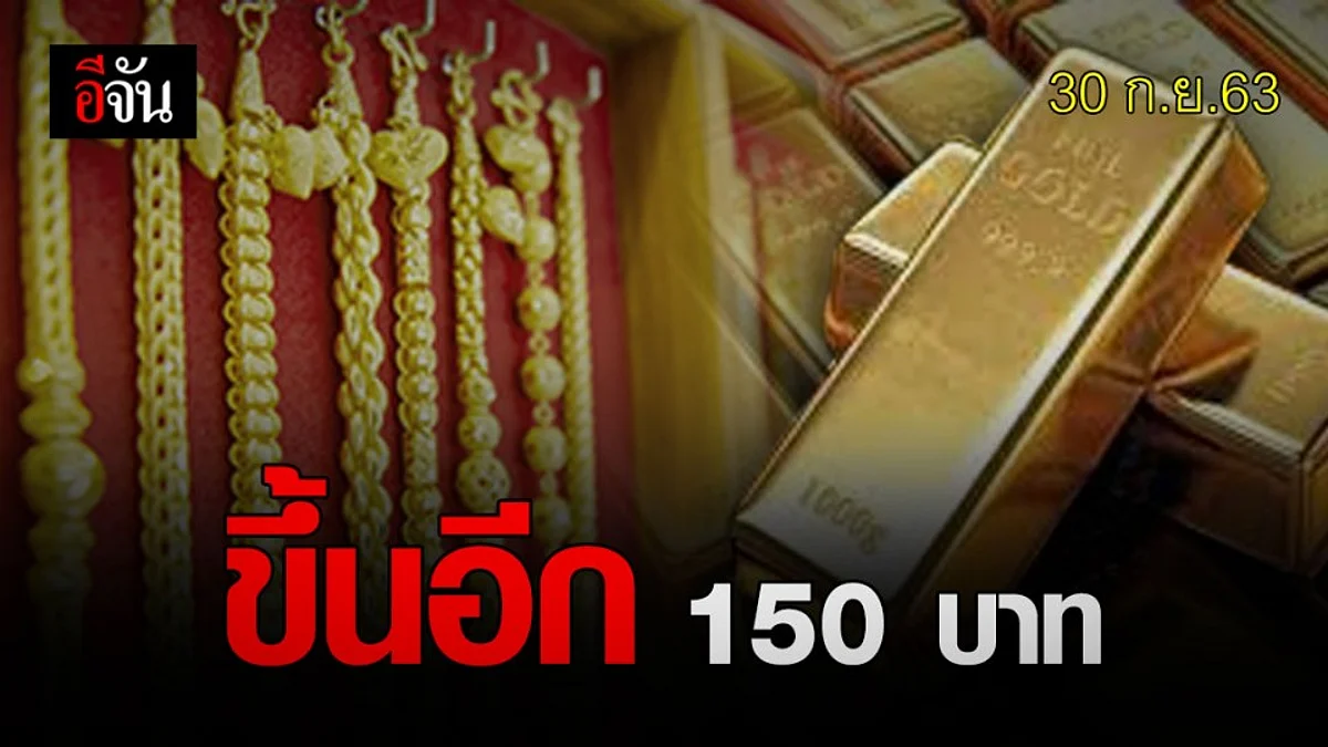 สิ้นเดือนเหมือนรู้! ทองขึ้นอีก 150 บาท
