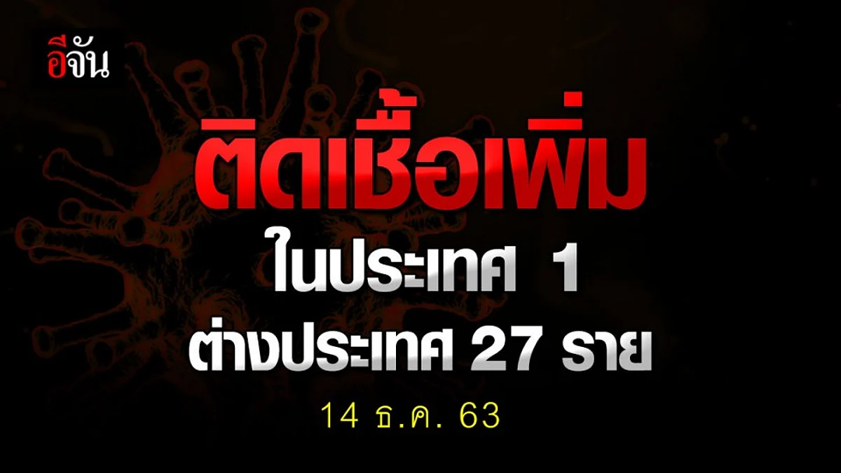 ศบค. รายงาน พบผู้ติดเชื้อเพิ่ม 28 ราย ในประเทศโผล่อีก 1 ราย!