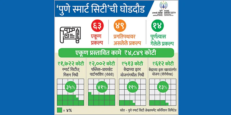 Pune Smart City