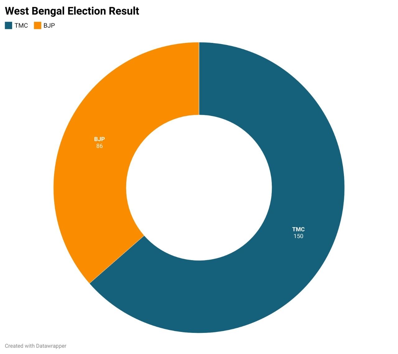 west bengal result