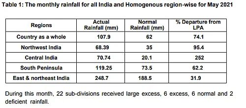 source - IMD (MAY 2021 REPORT)