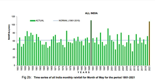source - IMD (MAY 2021 REPORT)